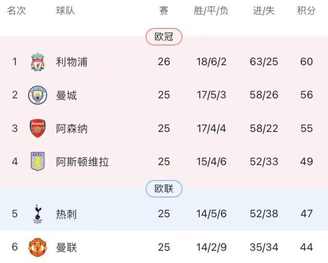 五人进球上双范戴克刷纪录，又见半场真红军！